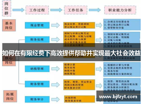 如何在有限经费下高效提供帮助并实现最大社会效益